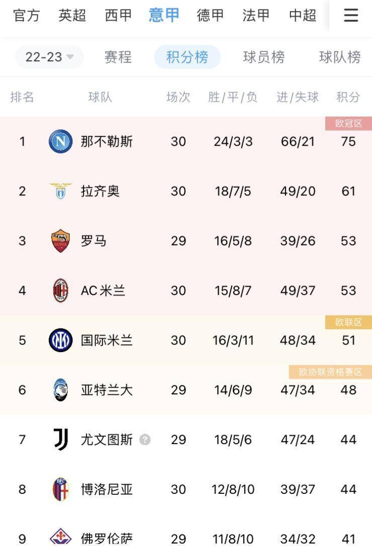 AC米兰客场战胜乌迪内斯，暂时领跑积分榜