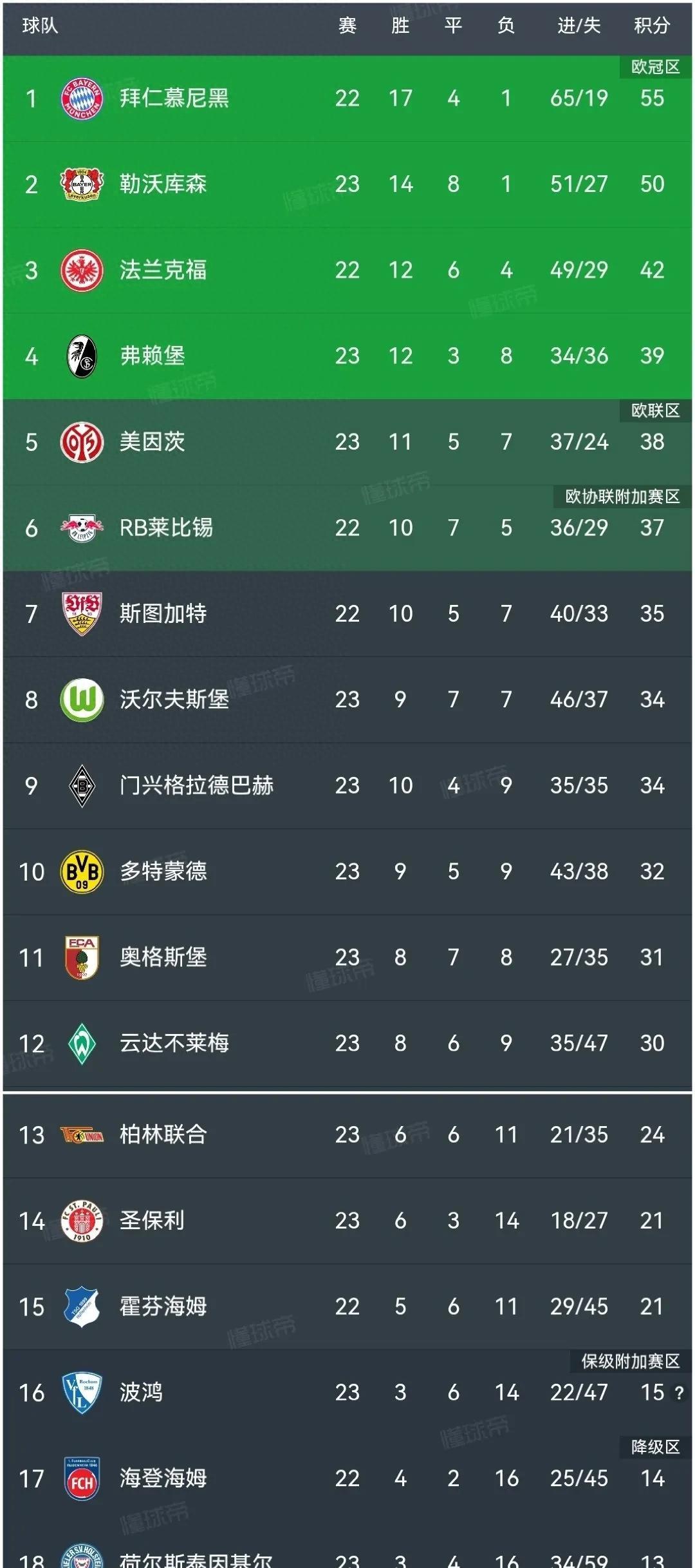 包含勒沃库森客场大胜对手,德甲排名有所提升的词条 包含勒沃库森客场大胜对手,德甲排名有所提升的词条