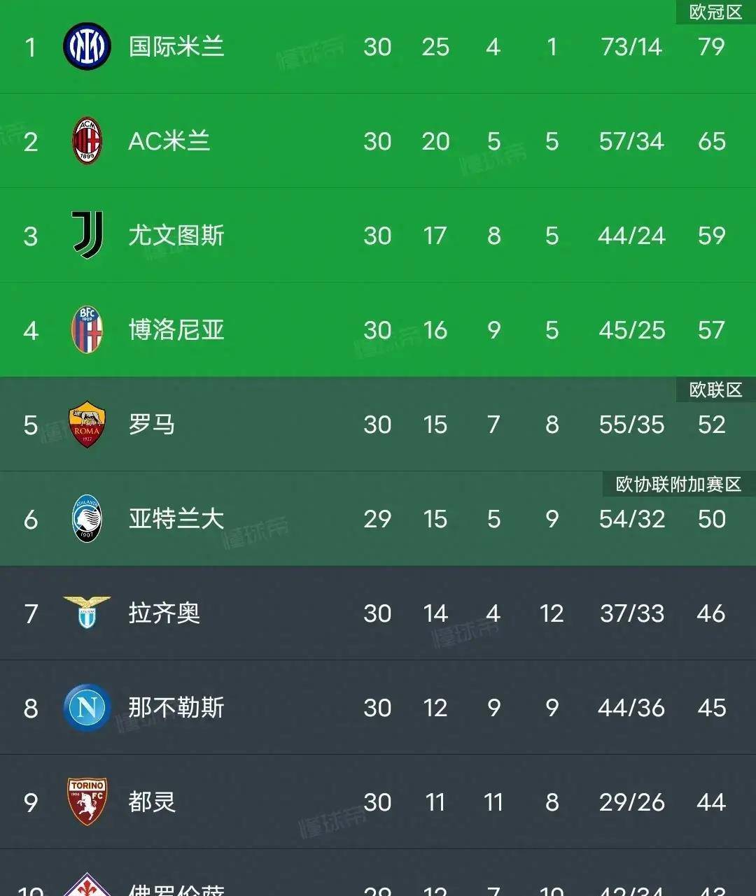 包含都灵遭遇逆转惨败,积分榜下滑的词条 包含都灵遭遇逆转惨败,积分榜下滑的词条