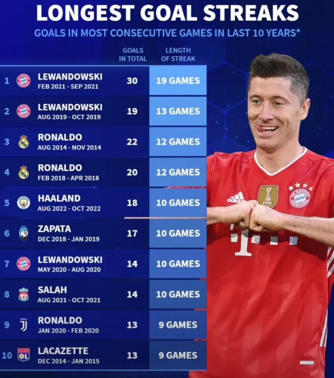 包含莱万特客场不敌对手，排名有所下滑的词条